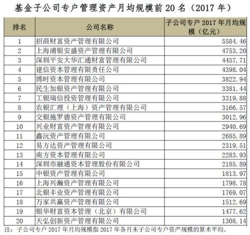 中基协：工银瑞信基金月均非货基规模2650亿元位居第一