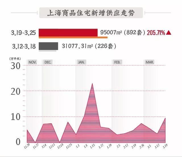 上周热门楼盘top1均价6.8万\/平，新增供应上涨了205%