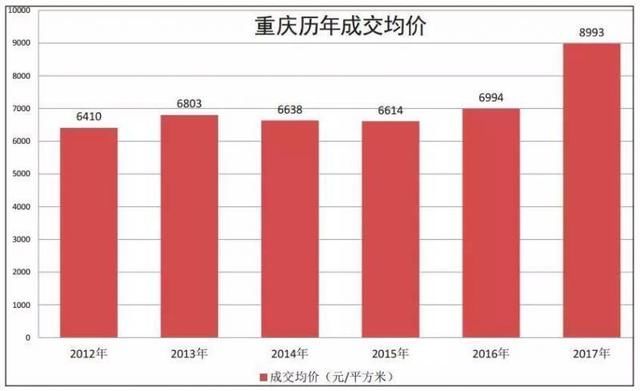 成渝“双子星”，房价仅一步之遥？