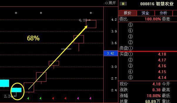 68岁上海股神曝:“三不卖七不买”,字字珠玑,背熟5句实现千万本金