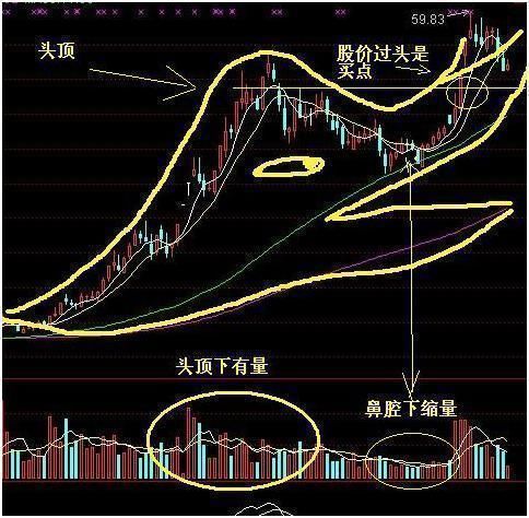 股市战术篇之经典秘籍：老鸭头选股战法，寻找主力的蛛丝马迹