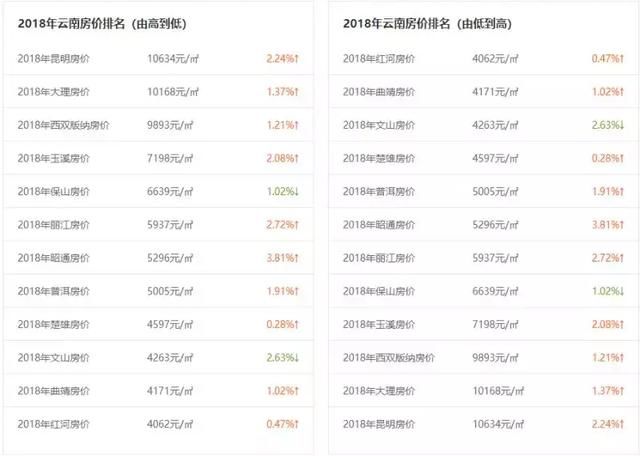 云南最新房价出炉！大理赶超昆明！排行TOP 10 都在这里了……