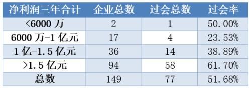 不是独角兽的IPO企业想要过会 先看看这条隐形红线