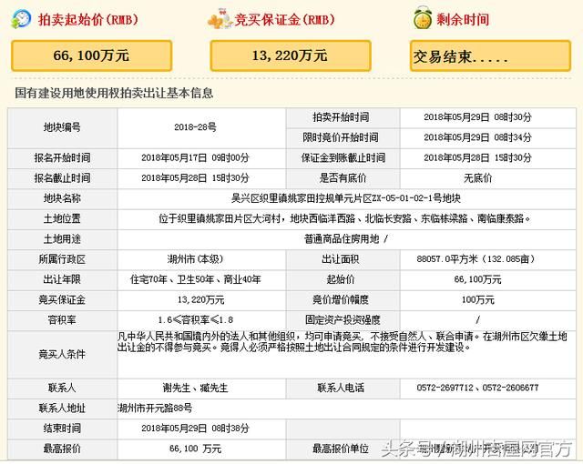 湖州市五月份共成交21宗土地 碧桂园又得一地