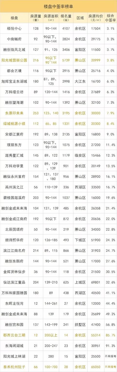 两天冻结300亿，万人摇号抢房，一座城市的逆袭！