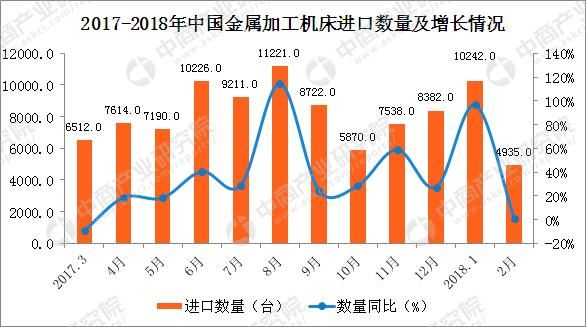 2018年1-2月中国金属加工机床进口数据分析：量额均大幅增长