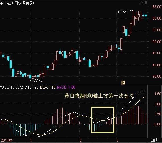 一位老股民爆出MACD操作技巧，震惊所有散户，分分钟秒杀涨停板