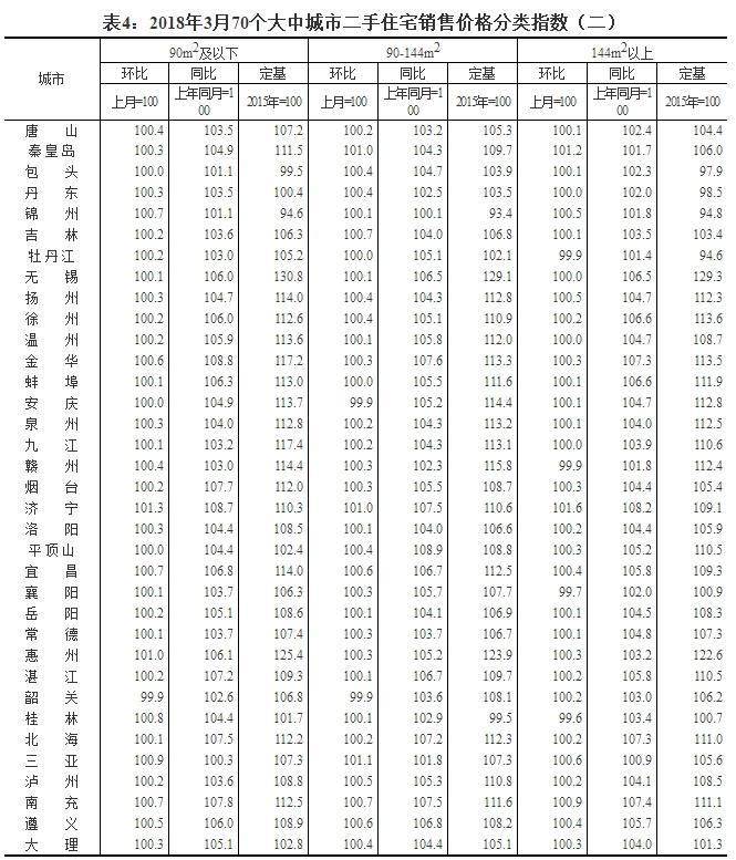 国统局最新房价数据:一线城市同比继续下跌