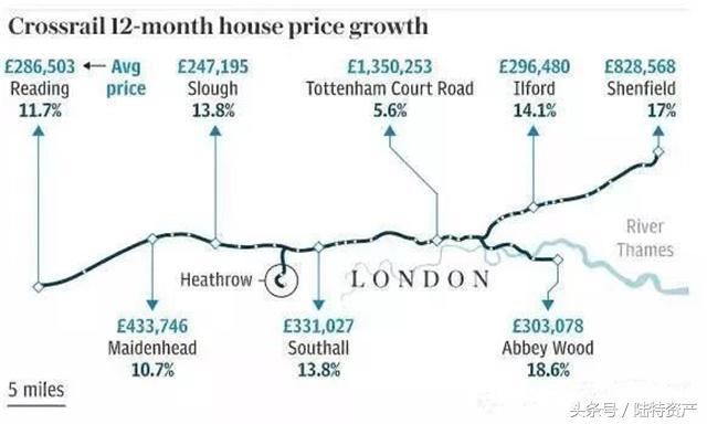 Crossrail沿线房产均价已上涨66%，未来增幅还将继续上涨