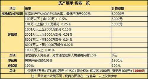 房子过户给子女，最省钱的方式竟不是继承!