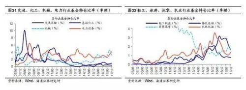 海通策略:2638点以来沪指分化明显 行业分化四梯队