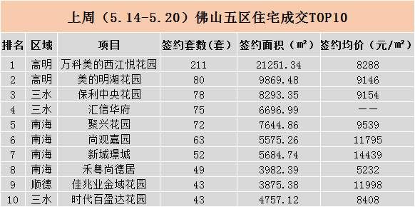 上周新房成交均价为9947元\/ 高明596套领跑五区