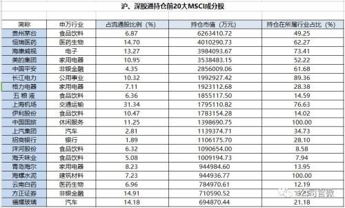 北上资金买爆MSCI成分股 这些股票最受欢迎!