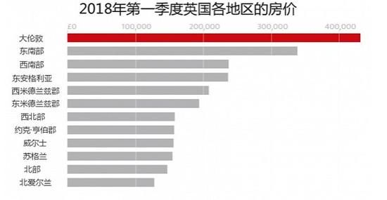 楼市庞氏骗局或正被揭开，外媒：英国年轻人穷尽一生或都买不起房