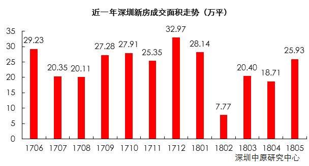 5月深圳新房、二手房成交真相!