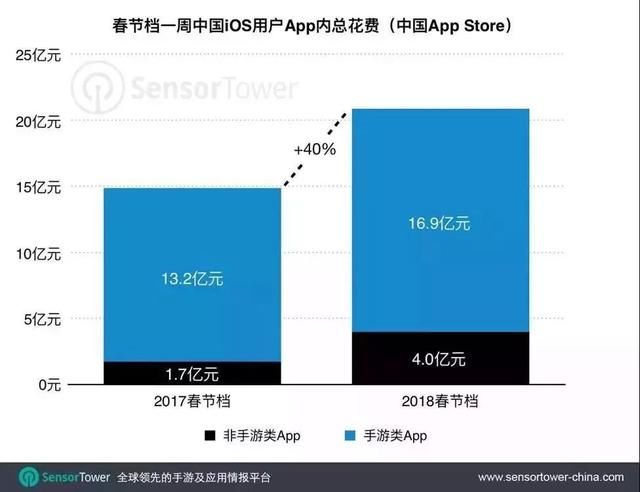 游点东西 | 7天氪金17亿，春节档吸金的除了电影，还有各大游戏商