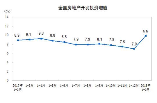 12月全国房地产投资回升 西部地区供销抢眼