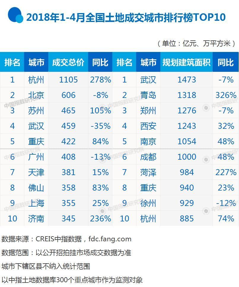 2018年1-4月全国房地产企业拿地排行榜