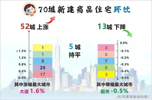 2018年1月住宅销售价格稳中有降，房价上涨城市由57个降至52个