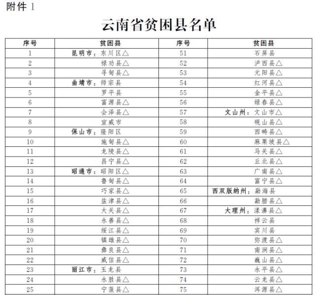 云南15个县拟退出贫困县序列，寻甸、石屏在列