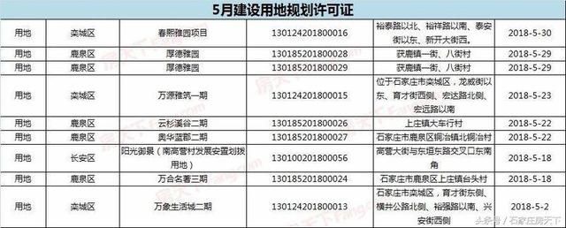 5月石家庄22大房地产项目获规划证，含西兆通等多个城中村改造