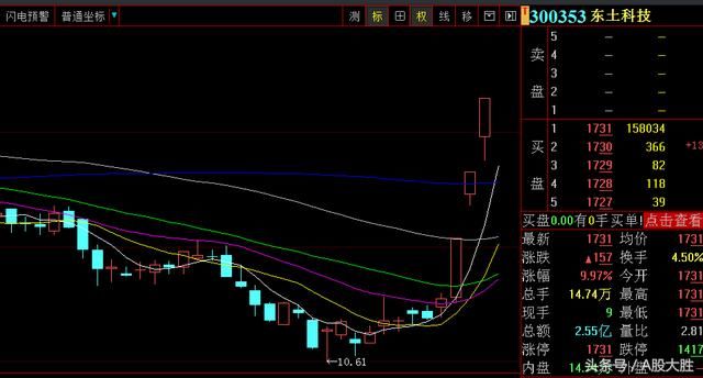 A股超级牛股诞生，市值上涨50%，直逼3年新高，5万小散直升天堂！