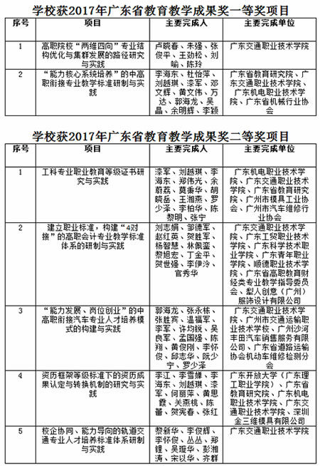 广东交通职业技术学院喜获7项2017年广东省教