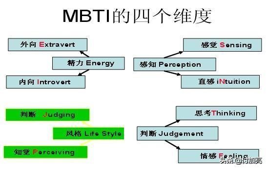 16型人格分析(MBTI)