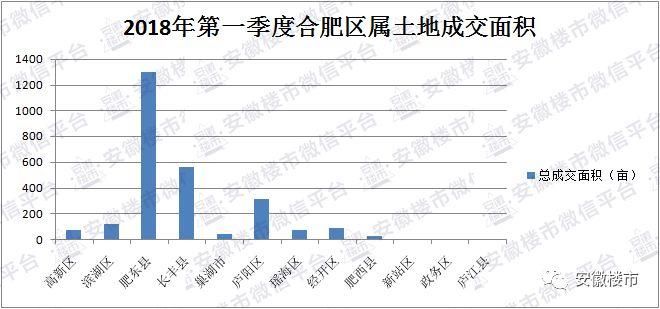 重磅发布!合肥一季度卖地115亿!超1.4万套新房砸向楼市!北城、庐