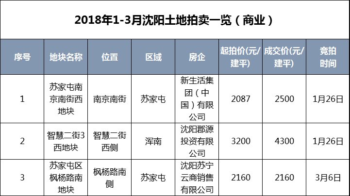 疯狂!和平地价惊现8125元起拍!沈阳房价将何去何从?