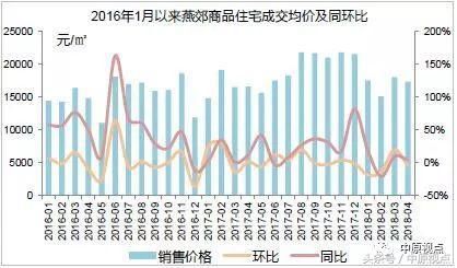 环京楼市成交继续下跌 香河燕郊固安跌幅最大