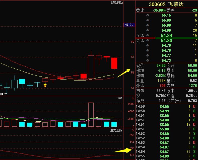 飞荣达,大盘止步11连阳,主力大举加仓,将上涨成