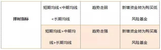 用炒股方法做定投是怎样一种体验？