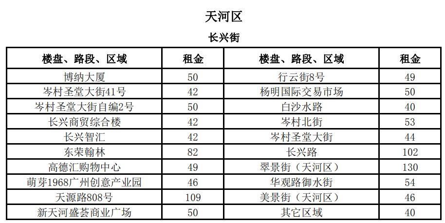 3100元\/平月!两倍于太古汇、北京路!广州最贵商铺竟在这!