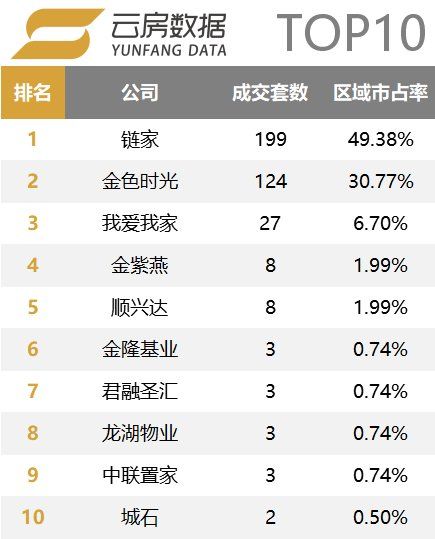 北京中介行业市场集中度提高!18年3月中介成交榜单发布!