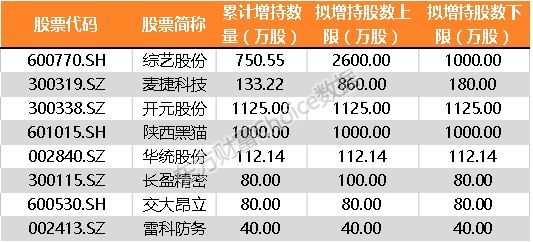 \＂忽悠式增持\＂盛行A股:逾两成未按时完成 它们持股数未达计划