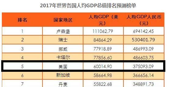 中国人均GDP外国评价_中国人均gdp