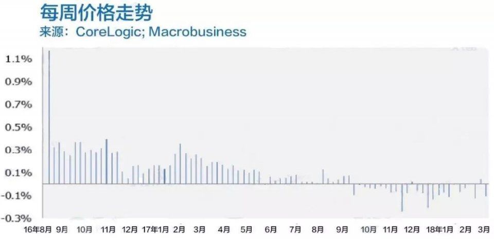 由于拍卖数量保持周稳定，初步清盘率低于65%。