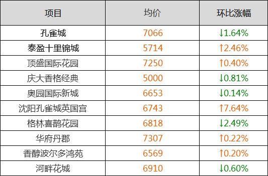 震惊!丹东房价暴涨50%?沈阳5月各区房价首出炉!