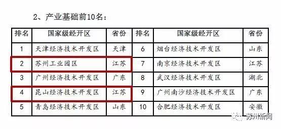 牛！苏州工业园区拿下这个全国第一，满满的含金量……