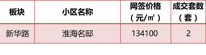 5月上海全部新盘成交价，含9个新开盘，统计均价上涨8%