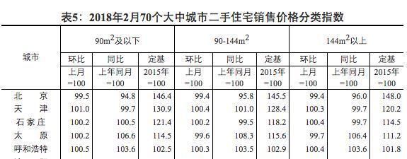 2月热点城市房价下跌明显，太原新房价格持平，二手房首次下跌!