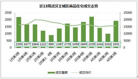 武汉购房热情再度上涨，蔡甸竟成新\＂网红\＂