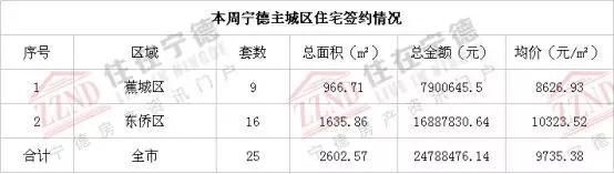 2018年3月第一周宁德主城区商品房交易分析