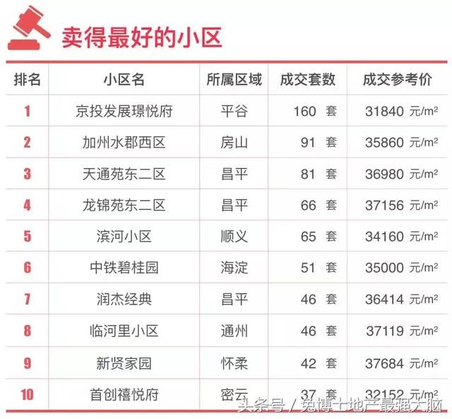 北京淘房|单价3-4万的低价楼盘信息指南