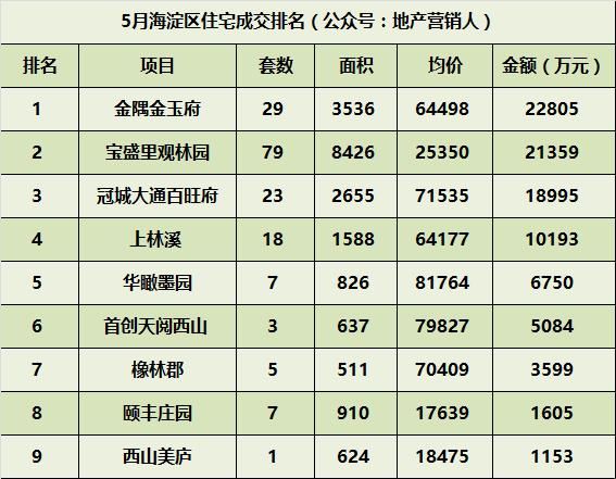 5月北京新房成交超3000套，石景山区锁定上半年销冠！