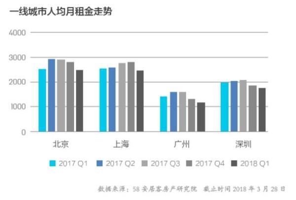 数据告诉你:哪些城市租金下跌?哪些户型最受欢迎?