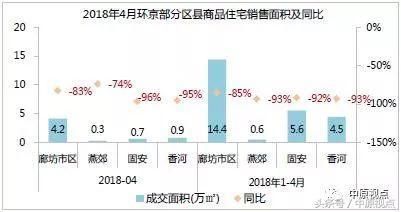 环京楼市成交继续下跌 香河燕郊固安跌幅最大