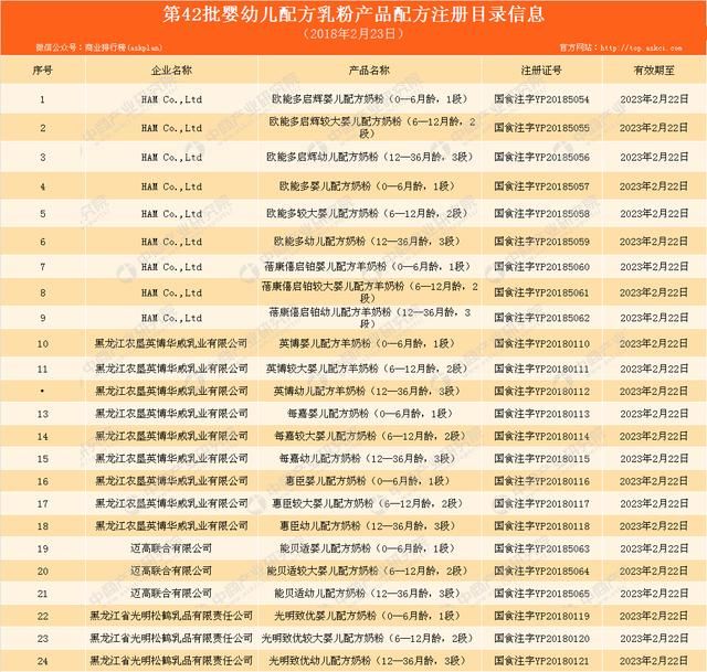 第42批奶粉配方注册名单出炉：4家乳企24个配方获批