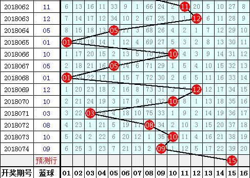 彩票指南双色球第2018075期:三区继续回补,双